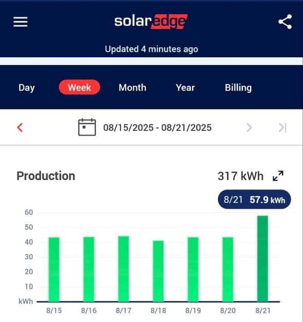 צילום מסך מאפליקציית SolarEdge: ייצור שבועי של 317 קוט"ש בשבוע שלפני הניקוי, כ-43 קוט"ש ביום