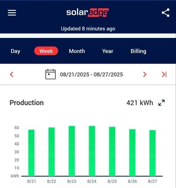 צילום מסך מאפליקציית SolarEdge: ייצור שבועי של 421 קוט"ש בשבוע שאחרי הניקוי, כ-60 קוט"ש ביום